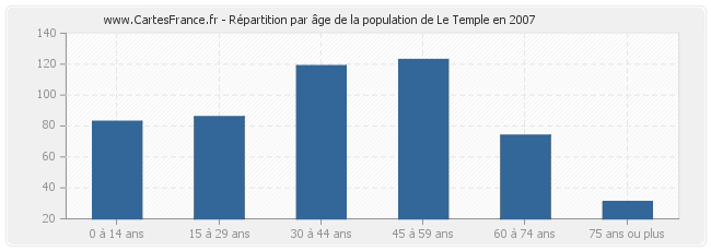 Répartition par âge de la population de Le Temple en 2007
